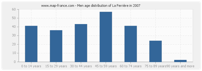 Men age distribution of La Ferrière in 2007